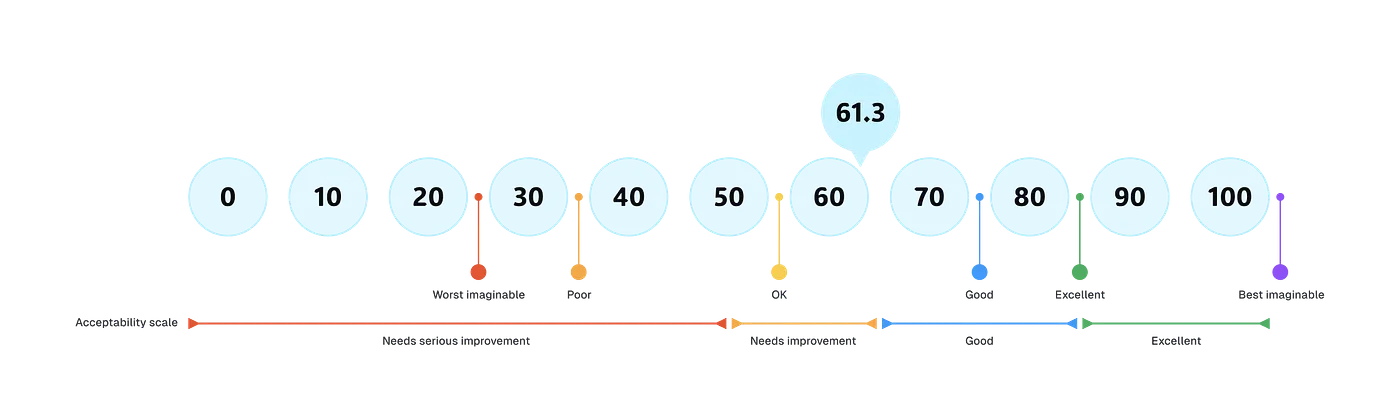 System Usability Scale results showing GT's Course Builder scoring 61.3, in the needs improvement range